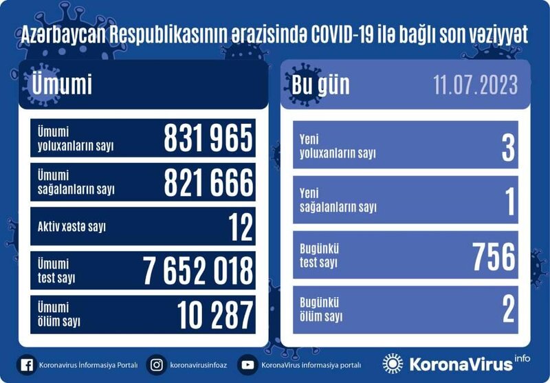 Son sutkada üç nəfər koronavirusa yoluxdu - FOTO