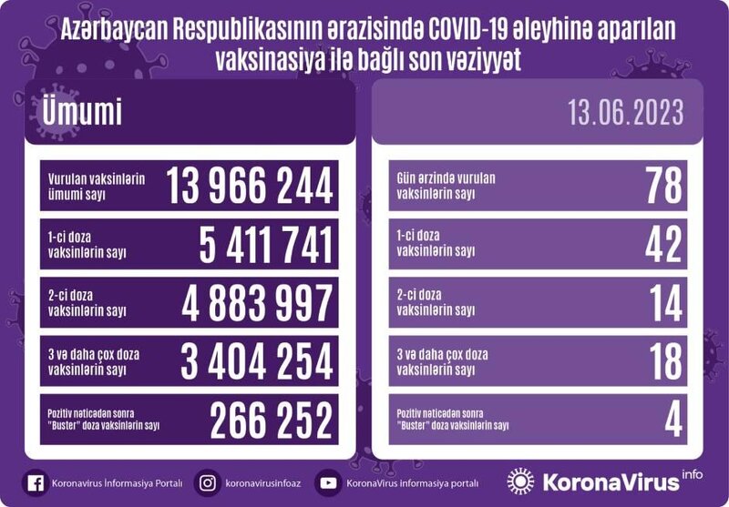 Koronavirusa yoluxanların sayı açıqlandı - FOTO