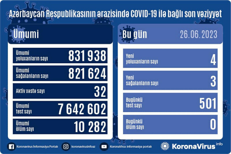 Son sutkada 4 nəfər koronavirusa yoluxub