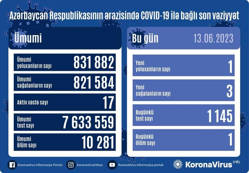 Koronavirusa yoluxanların sayı açıqlandı - FOTO