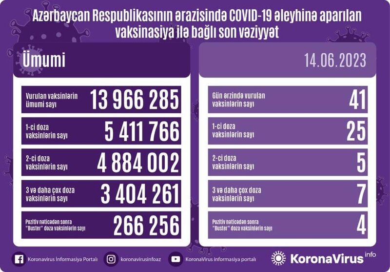 Aktiv koronavirus xəstələrinin sayı 14-ə düşdü - FOTO