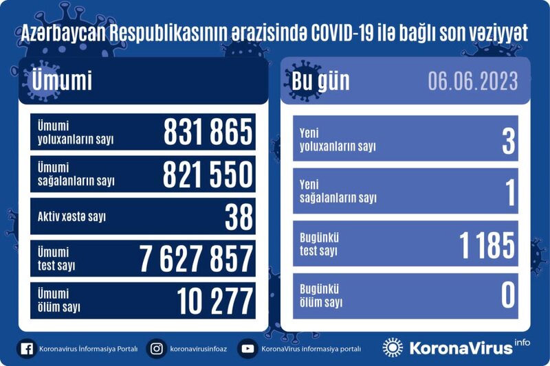 Son sutkada üç nəfər koronavirusa yoluxdu - FOTO