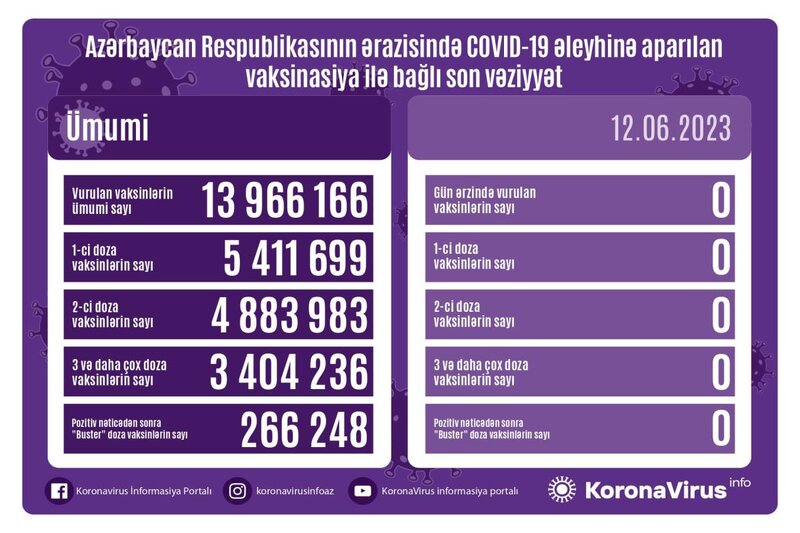 Son sutkada bir nəfər koronavirusa yoluxub - FOTO