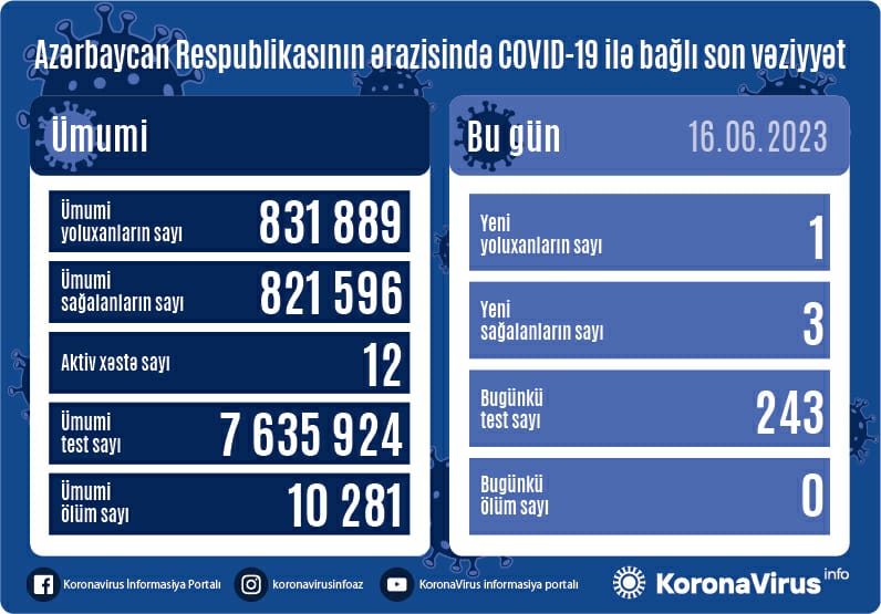 Koronavirusa yoluxma sayı açıqlandı - FOTO