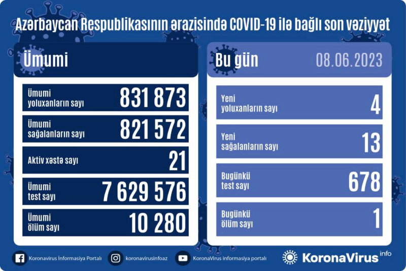 Ölkədə cəmi 21 aktiv koronavirus xəstəsi var - FOTO