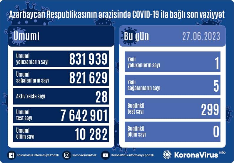 Ötən sutkada bir nəfər koronavirusa yoluxub - FOTO