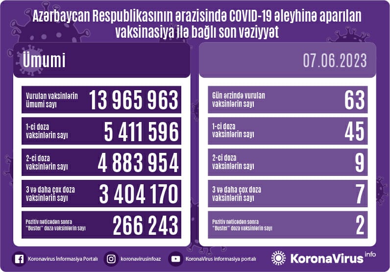 Ölkədə vaksinasiya ilə bağlı vəziyyət necədir?