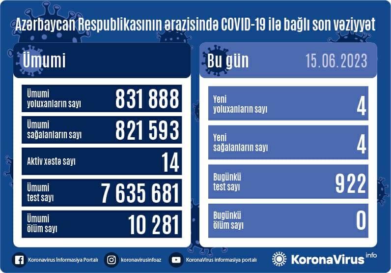 Son sutkada dörd nəfər koronavirusa yoluxdu - FOTO