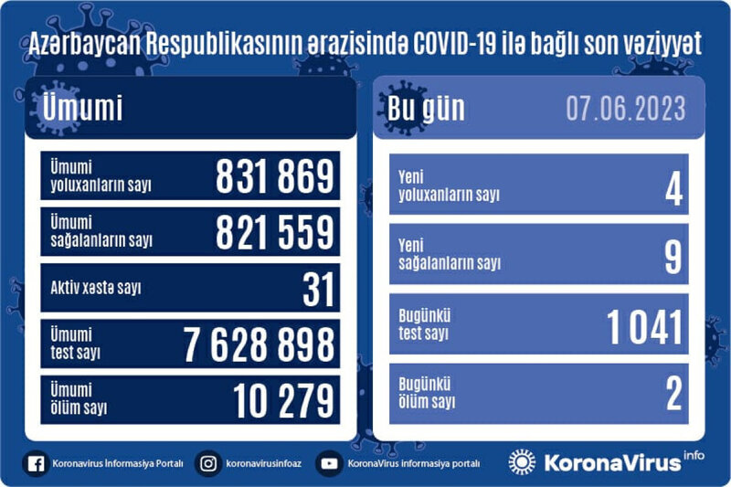 Son sutkada koronavirusdan 2 nəfər öldü - FOTO