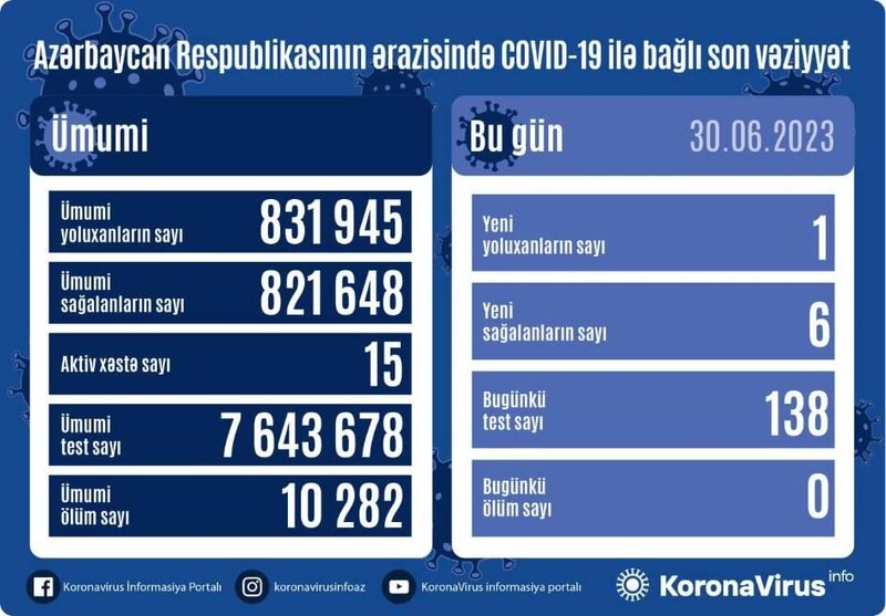 Son sutkada bir nəfər koronavirusa yoluxdu - FOTO