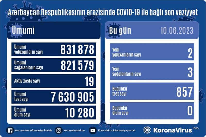 Son sutkada Azərbaycanda 2 nəfər koronavirusa yoluxub