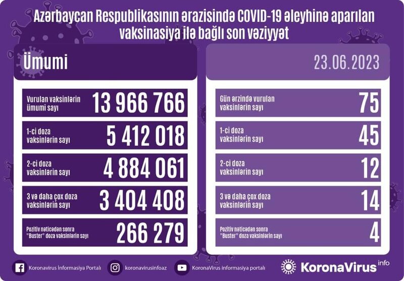 Son sutkada 11 nəfər koronavirusa yoluxdu - FOTO