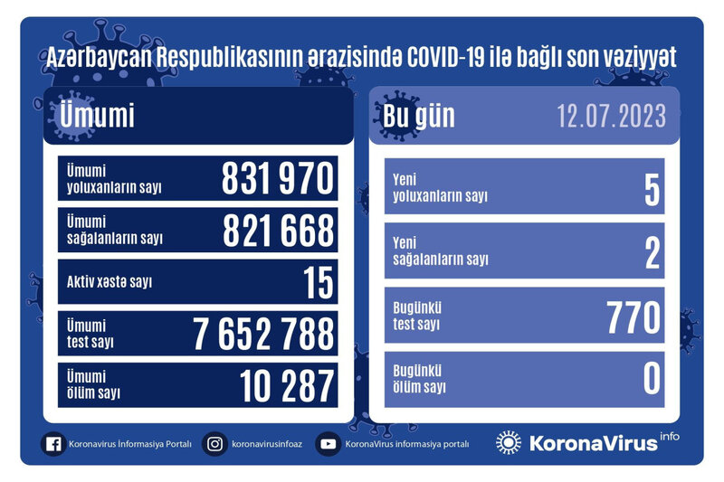 Yoluxanların sayı açıqlandı - FOTO