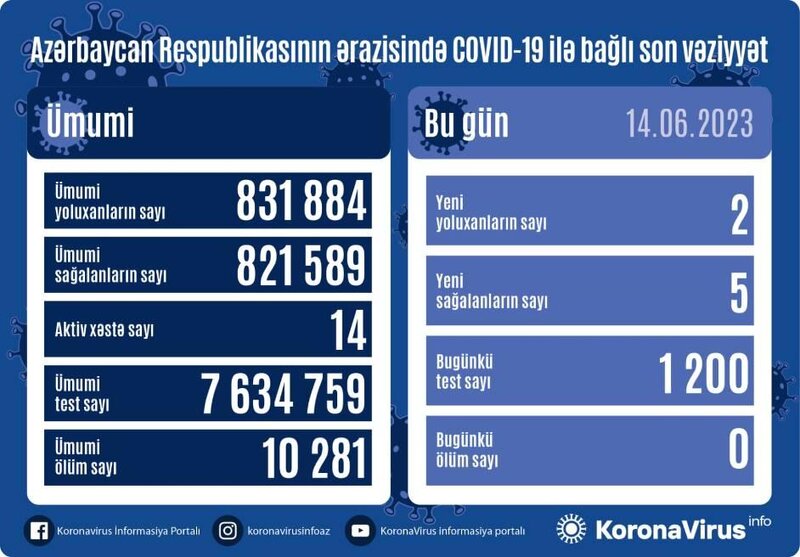 Aktiv koronavirus xəstələrinin sayı 14-ə düşdü - FOTO